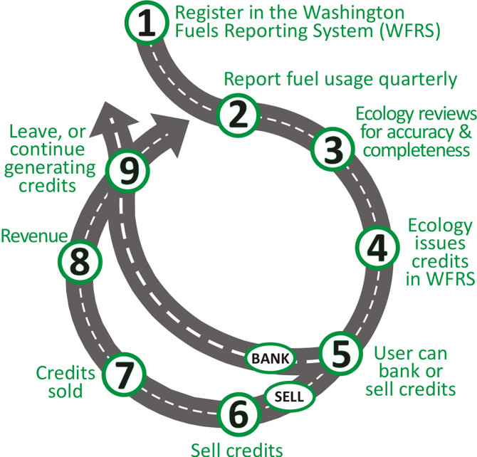 WSU Energy Program > Green Transportation Program > Clean Fuel Programs